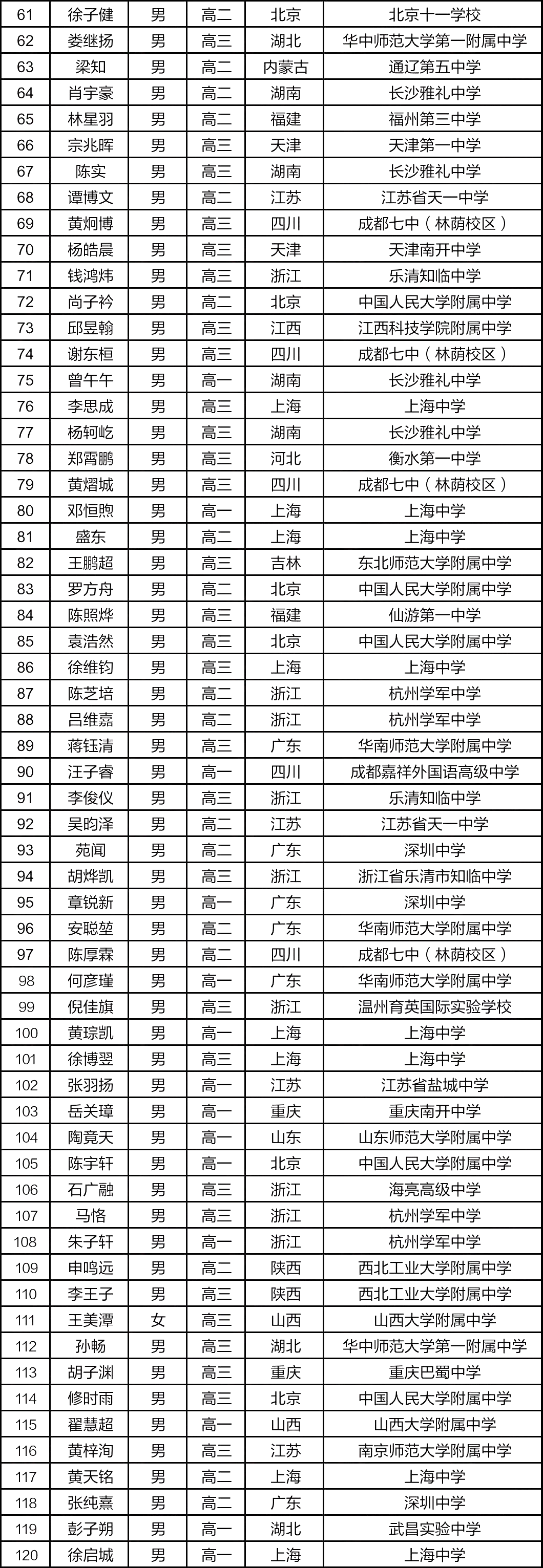 555人获奖，上海遥遥领先！第37届CMO国集&金银铜牌完整名单出炉！