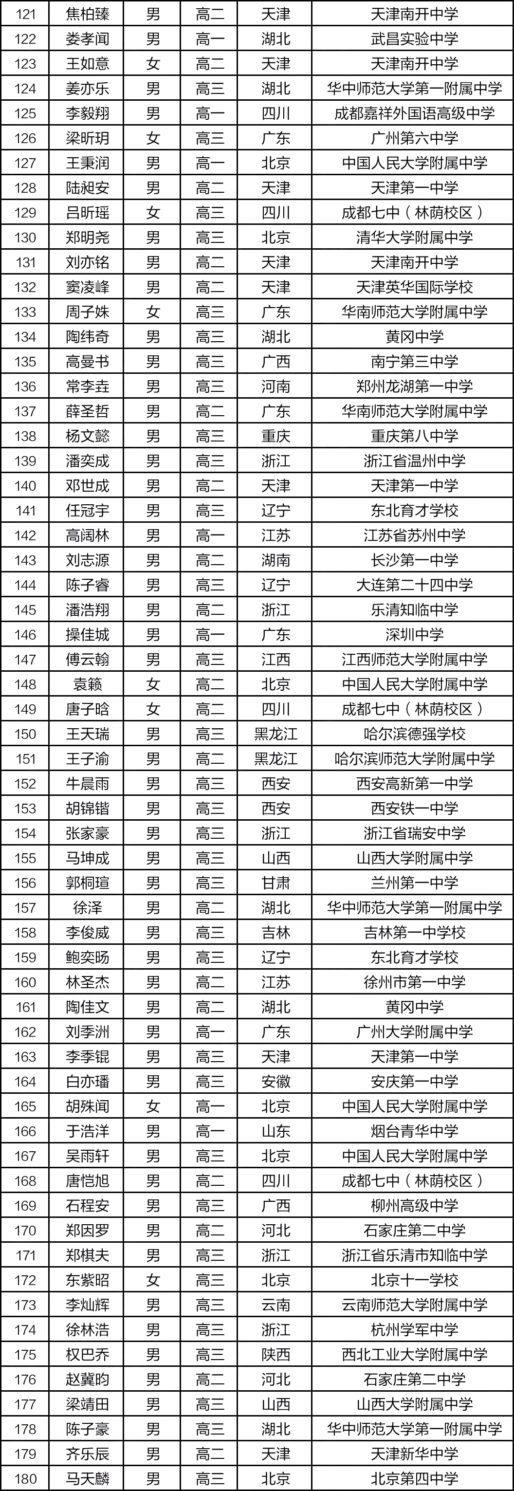 555人获奖，上海遥遥领先！第37届CMO国集&金银铜牌完整名单出炉！