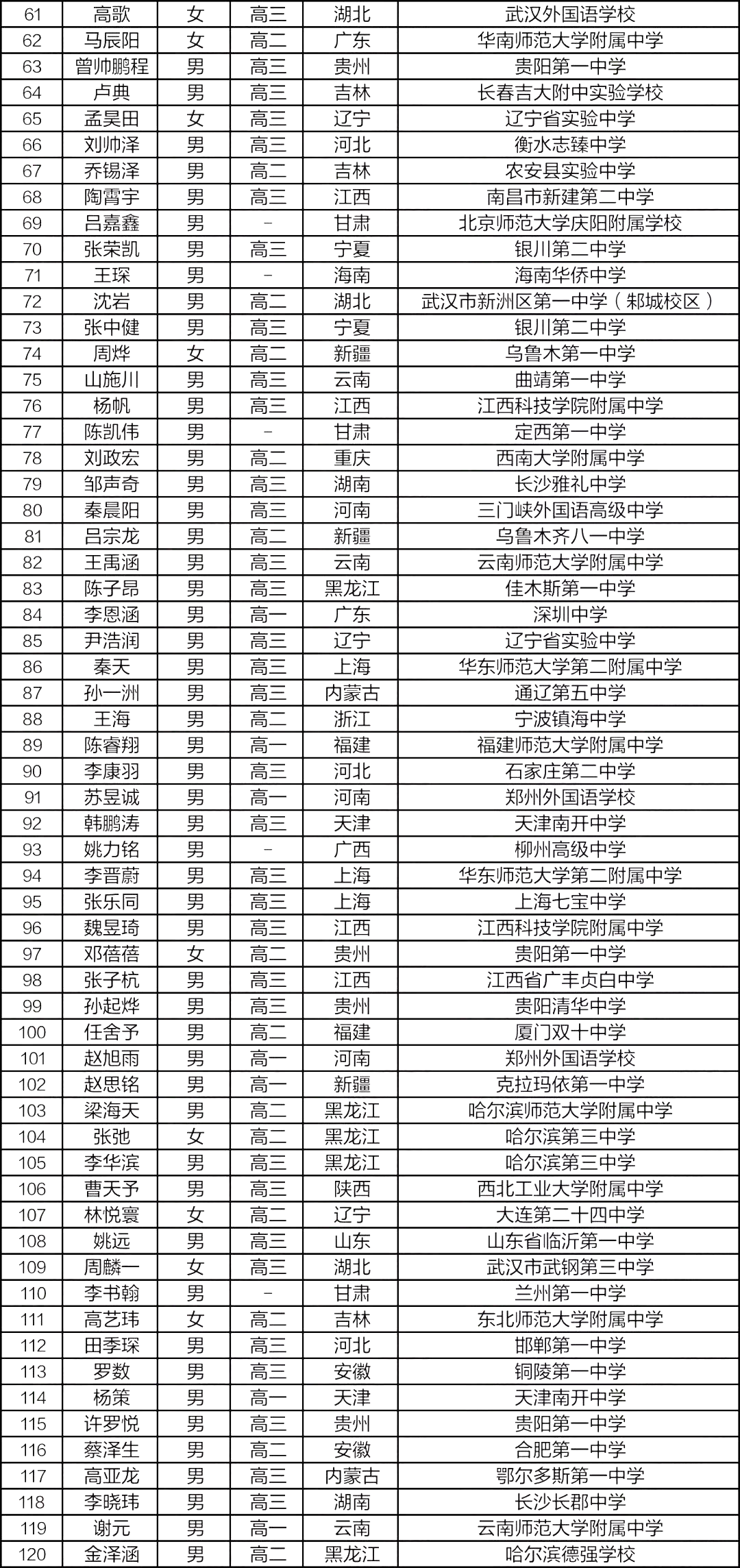 555人获奖，上海遥遥领先！第37届CMO国集&金银铜牌完整名单出炉！