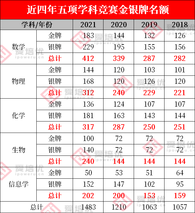 260人保送清北，1223人强基破格！2021年度五项竞赛可将多少人送入名校？