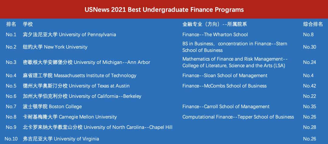 美本专业解读 | 金融 Finance