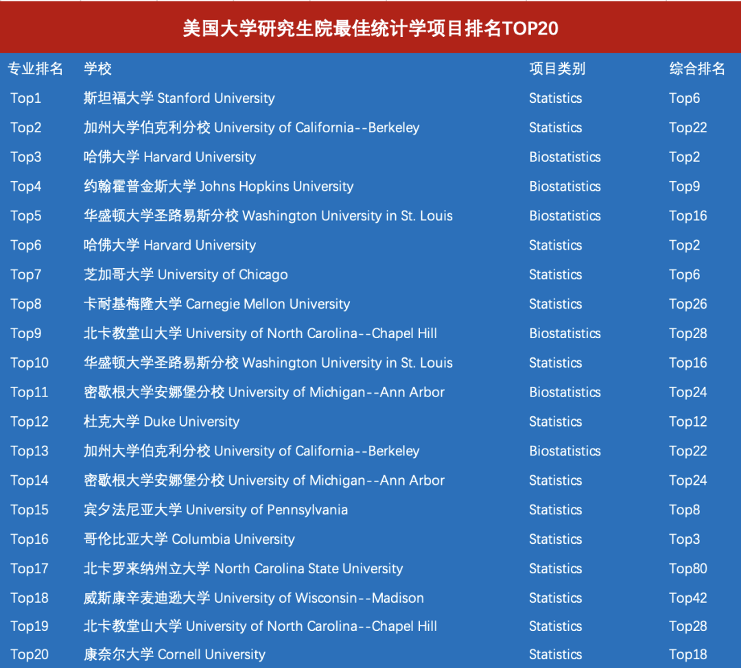 美本专业解读 | 统计学 Statistics