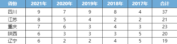 近五年金牌分析：中西部省份不断崛起，上海强校金牌数断层第一
