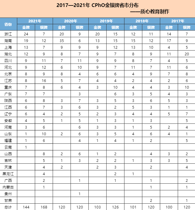 近五年金牌分析：中西部省份不断崛起，上海强校金牌数断层第一