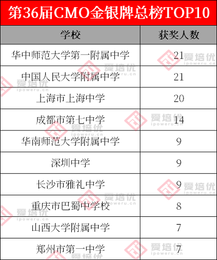第37届数学竞赛决赛即将开幕！金银牌或暴增近百人！附省队名单~