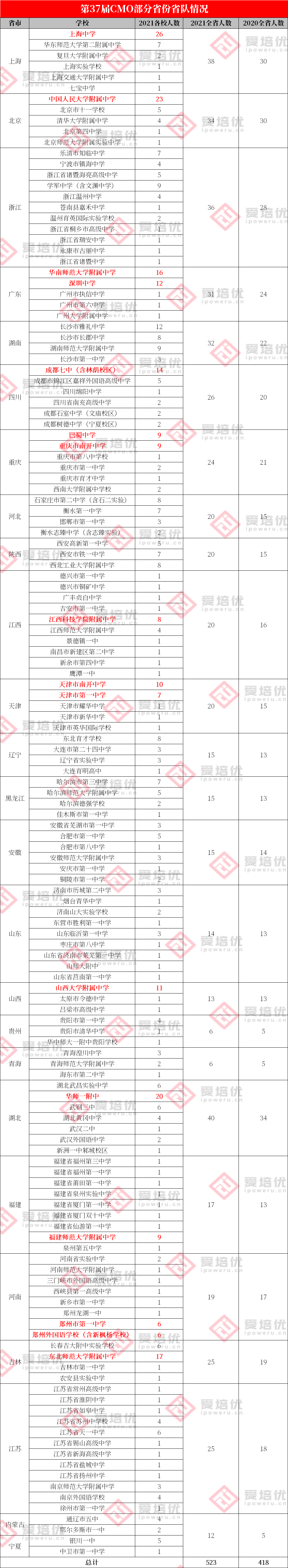 第37届数学竞赛决赛即将开幕！金银牌或暴增近百人！附省队名单~