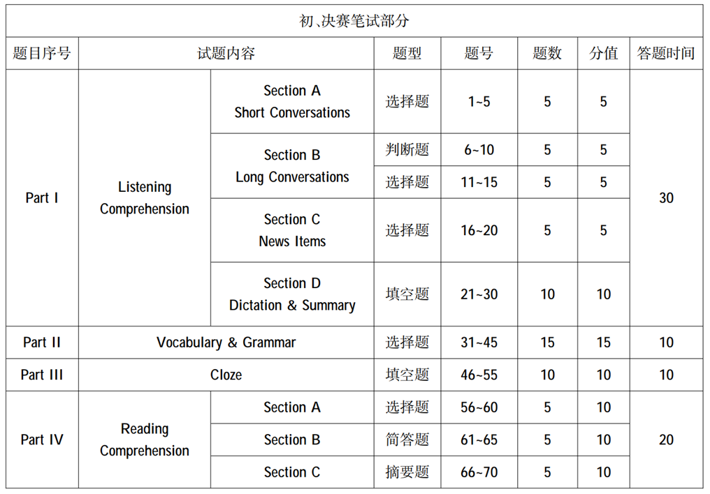 【备考指南】大英赛题型详解及分值一览表