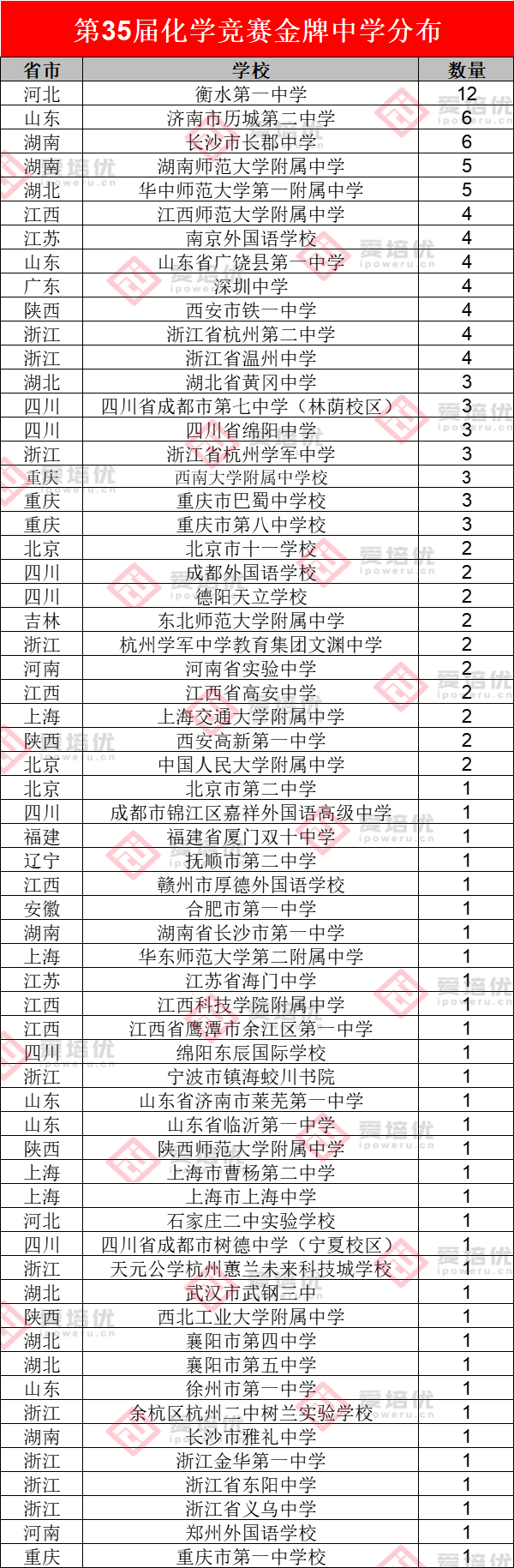 衡水一中卫冕4年金牌榜首！浙江包揽三项竞赛金牌第一！第35届化学决赛获奖名单分析出炉！