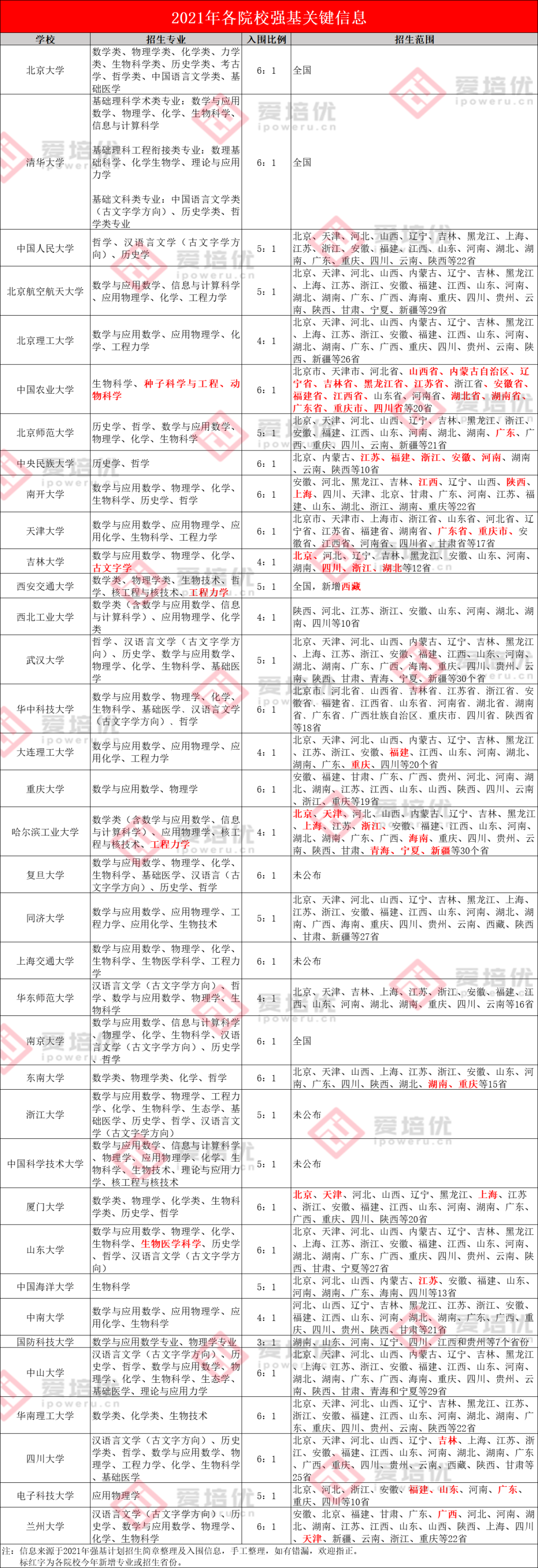 降分进名校！强基计划、综合评价、高校专项，分别适合哪些考生？