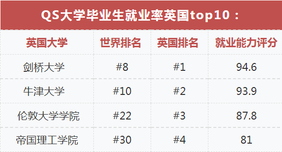 2022英国大学毕业生前景如何？英国Top10大学毕业生去向！