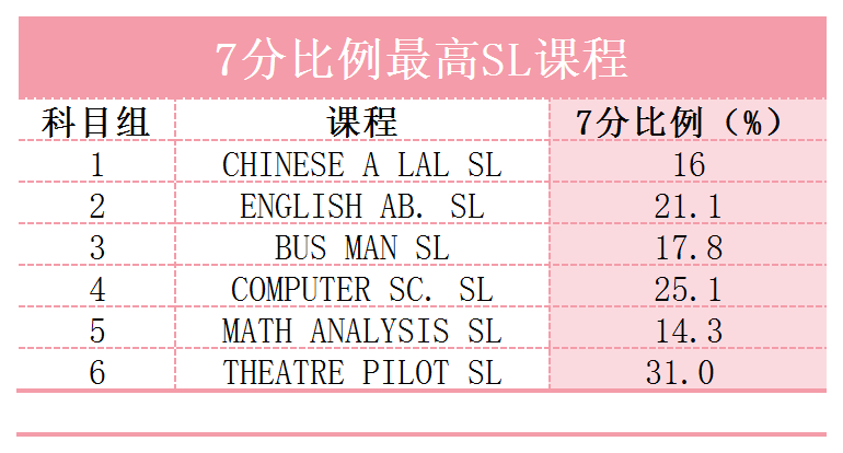 等级界限低？易得7分？这些IBDP SL课程真是传说中的“宝藏课程”吗？