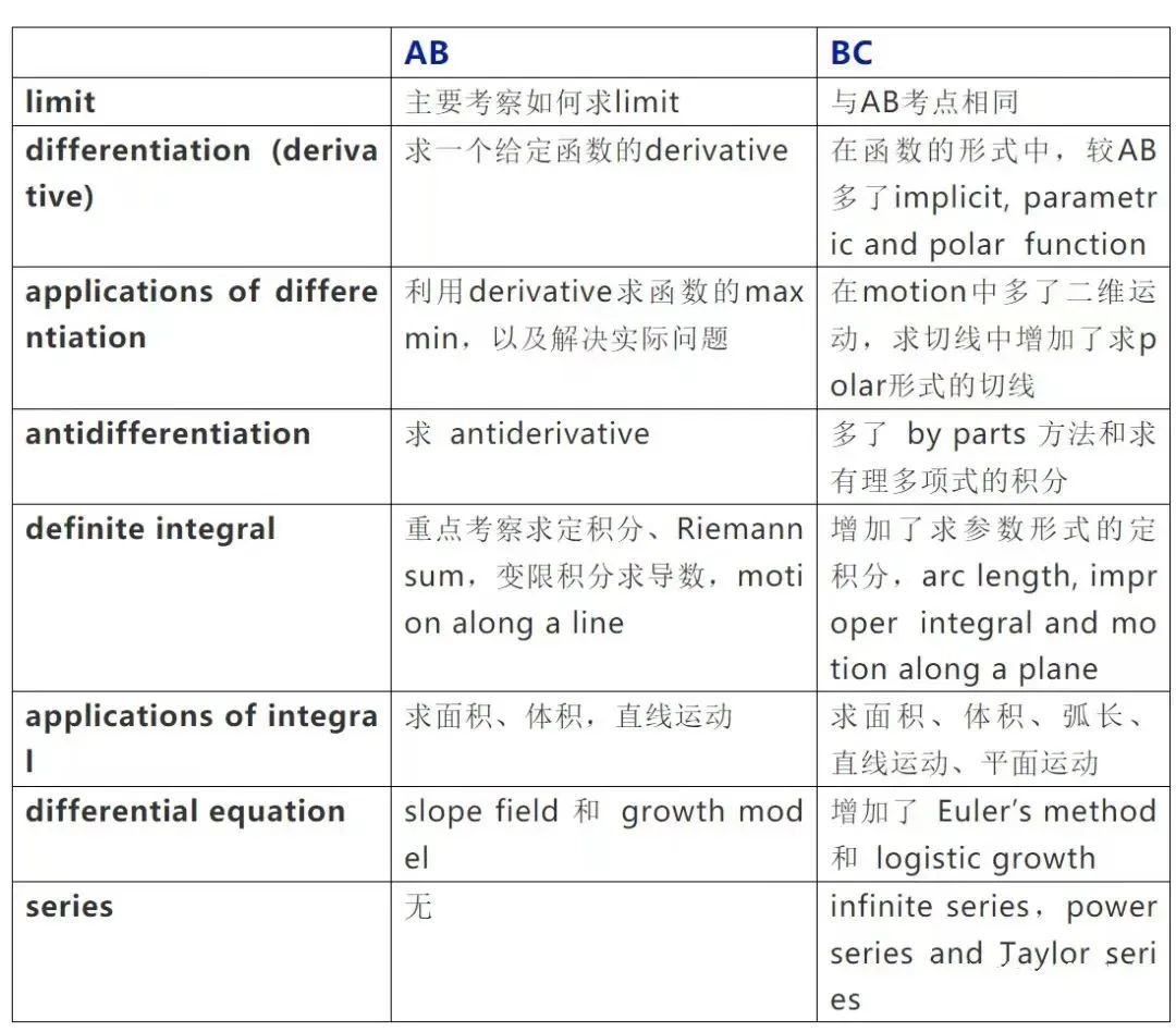 AP微积分备考5分攻略，AP微积分寒假培训辅导课程推荐